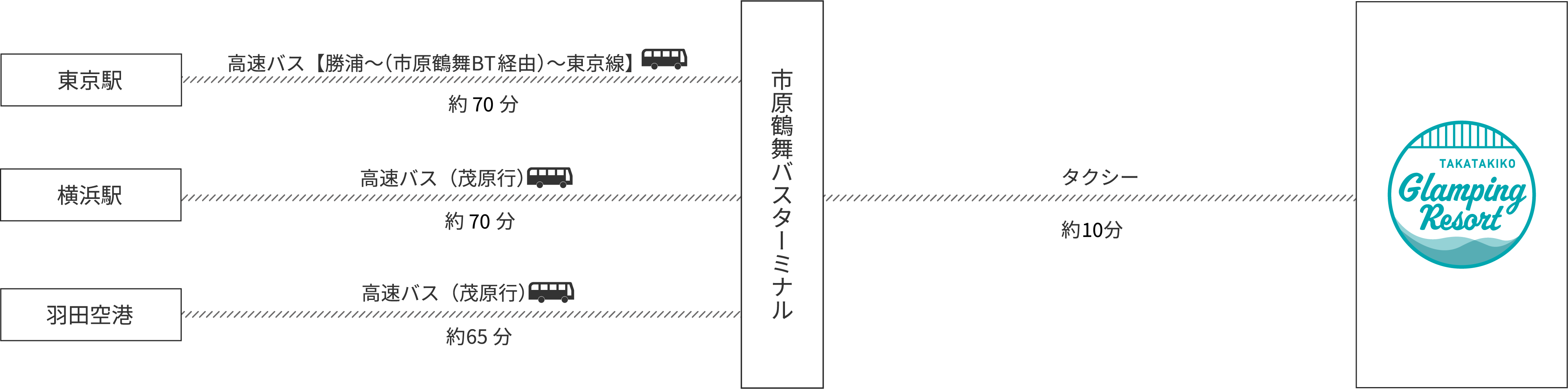 高速バスでお越しの場合